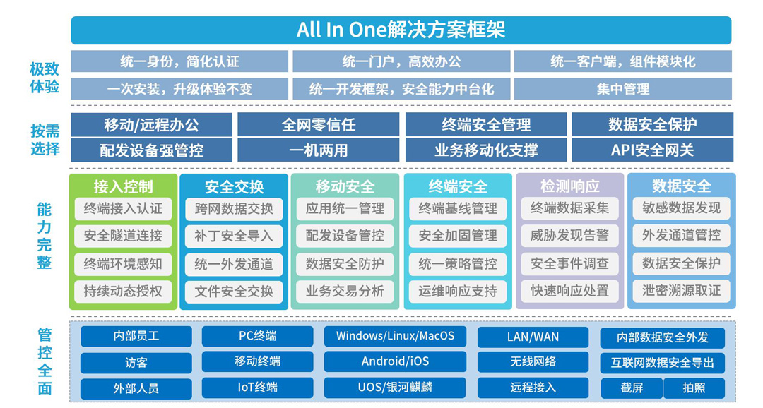 全網(wǎng)零信任