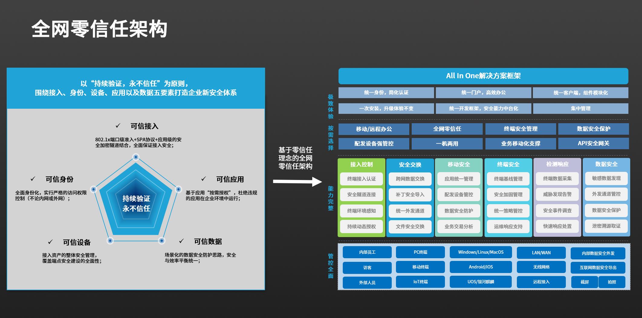 全網(wǎng)零信任