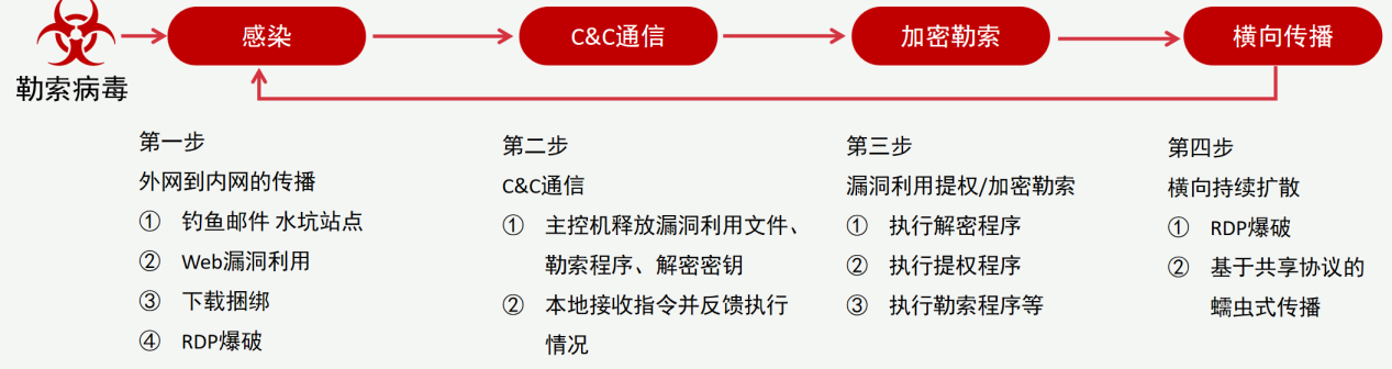 勒索病毒入侵的典型步驟.png