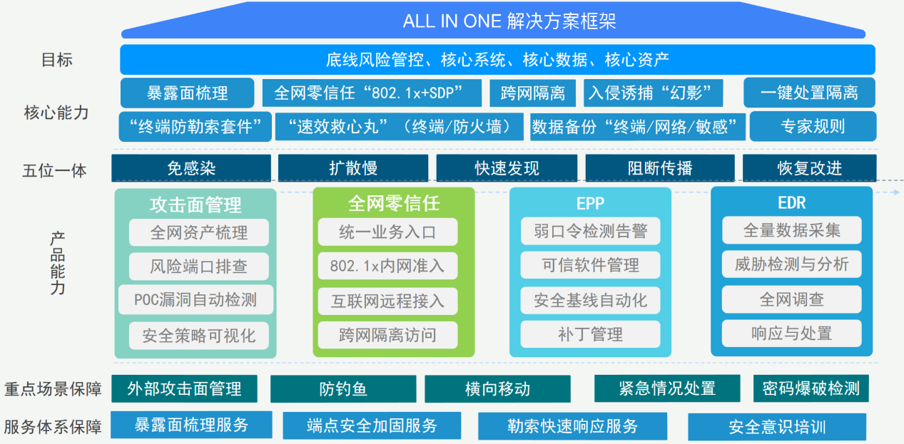 聯(lián)軟“五位一體”勒索病毒防范框架體系.png