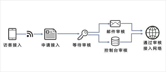 增加人性化郵件審核的準(zhǔn)入控制認(rèn)證方式