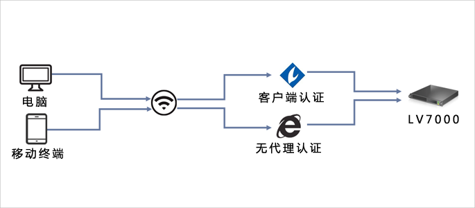 智能區(qū)分設(shè)備類型，增加無(wú)代理準(zhǔn)入控制范圍