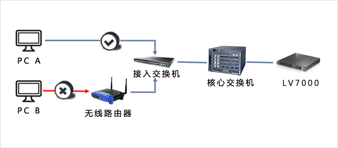 智能檢測(cè)NAT網(wǎng)絡(luò)接入方式