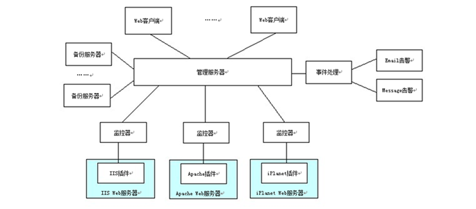 網(wǎng)頁防篡改與自動恢復系統(tǒng)LeaGuard結構圖