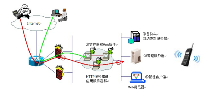 聯(lián)軟LeaGuard網(wǎng)頁防篡改與自動恢復系統(tǒng)部署圖