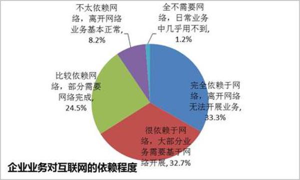 企業(yè)業(yè)務(wù)對(duì)互聯(lián)網(wǎng)的依賴程度展現(xiàn)