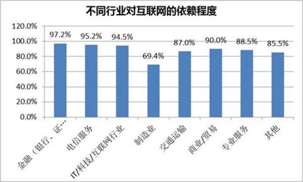 不同行業(yè)對(duì)互聯(lián)網(wǎng)的依賴程度展現(xiàn)圖