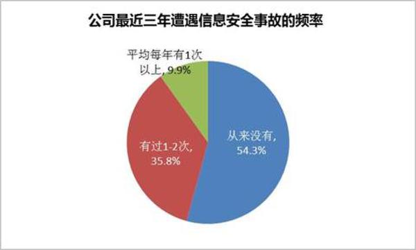 公司最近三年遭遇信息安全事故的頻率展現(xiàn)圖