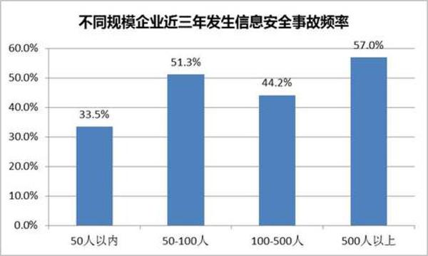 不同規(guī)模企業(yè)近三年發(fā)生信息安全事故頻率展現(xiàn)圖