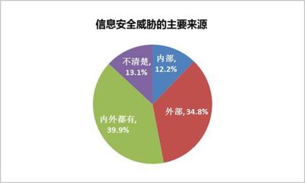 信息安全威脅的主要來源展現(xiàn)圖