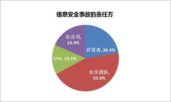 信息安全事故責(zé)任方展現(xiàn)圖