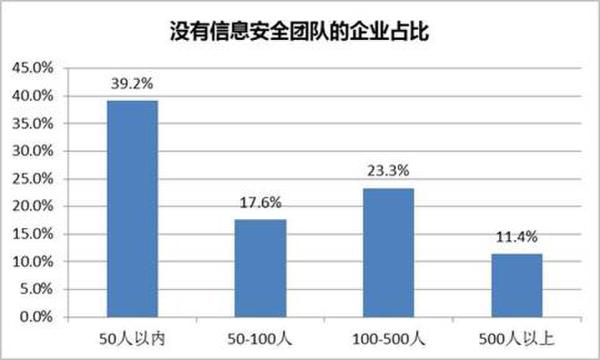 沒有企業(yè)信息安全團(tuán)隊(duì)企業(yè)占比展現(xiàn)圖