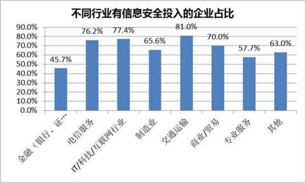 沒有信息安全方面投入的企業(yè)占比展現(xiàn)圖