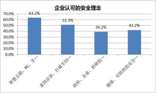 企業(yè)認(rèn)可的安全理念展現(xiàn)圖