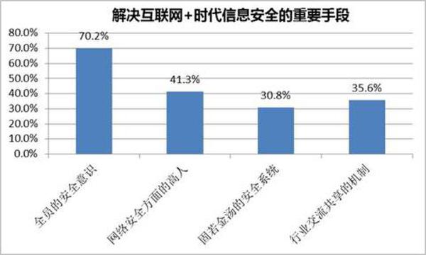 解決互聯(lián)網(wǎng)+時(shí)代下信息安全的重要手段展現(xiàn)圖