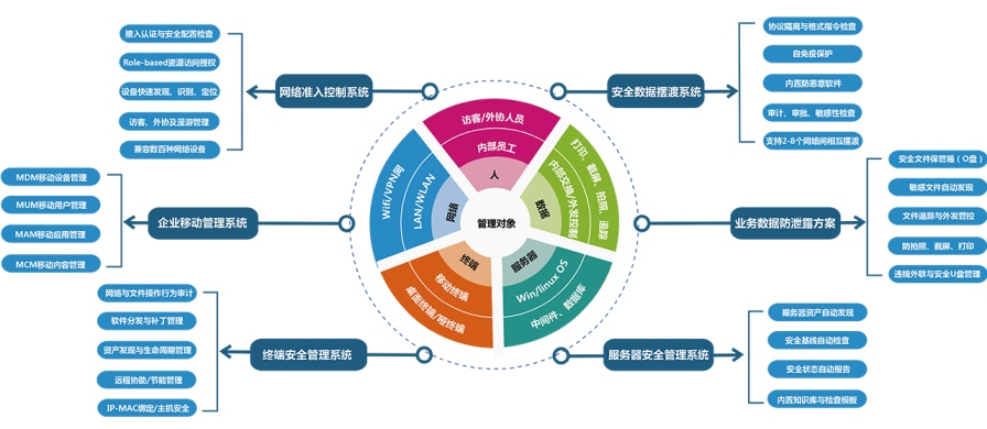 聯(lián)軟科技統(tǒng)一管控平臺功能示意圖