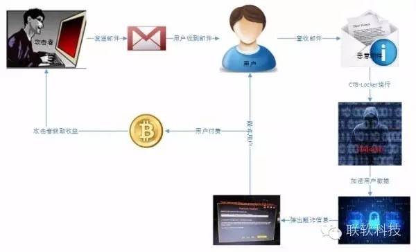 聯(lián)軟科技解析勒索軟件勒索過(guò)程