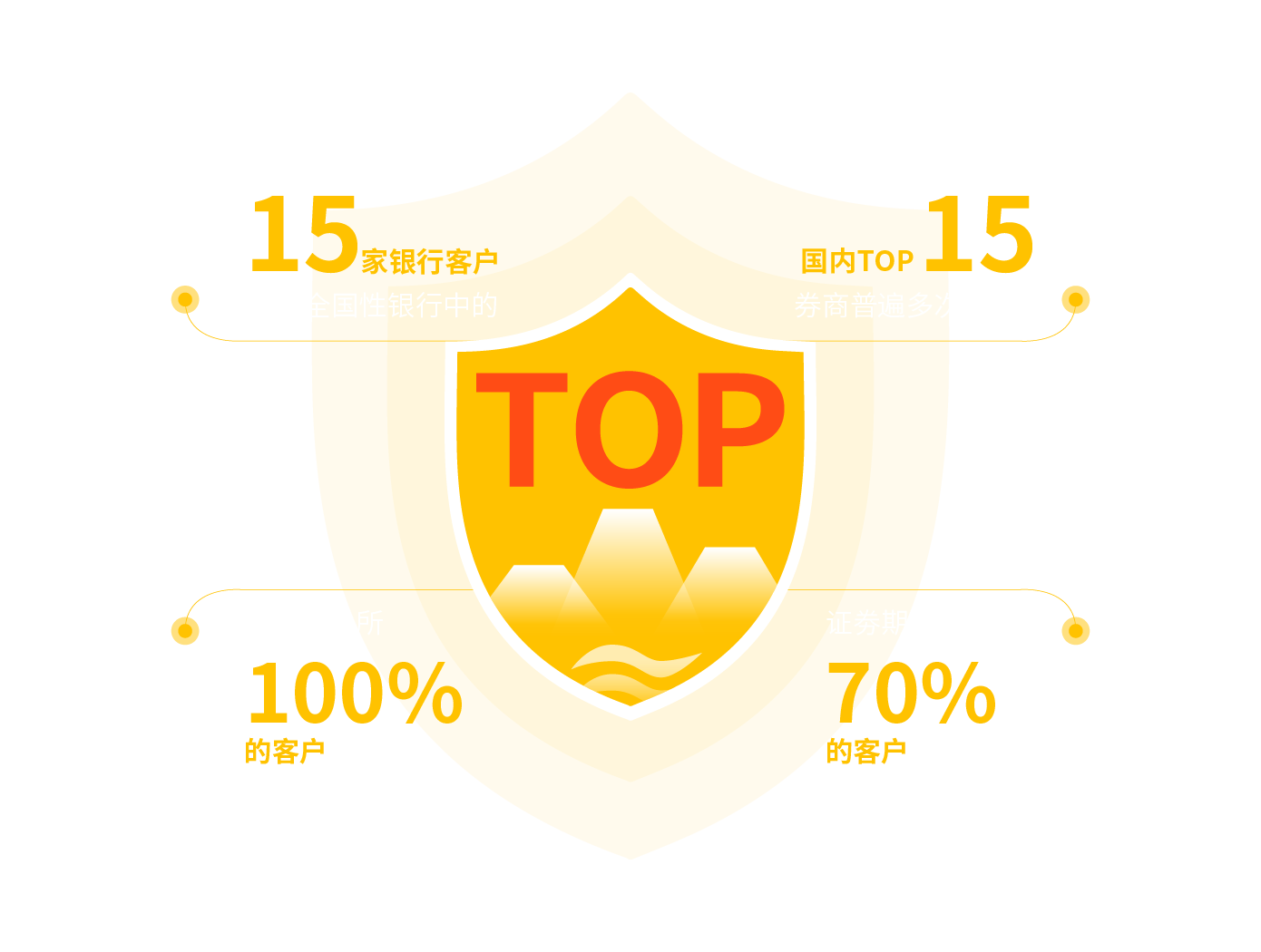 中國證劵行業(yè)市場占有率超70%